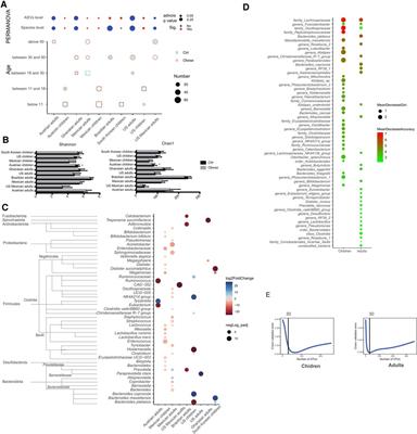 Greater alteration of gut microbiota occurs in childhood obesity than in adulthood obesity